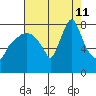 Coyote Creek tide chart for Sunday, August 11, 2024