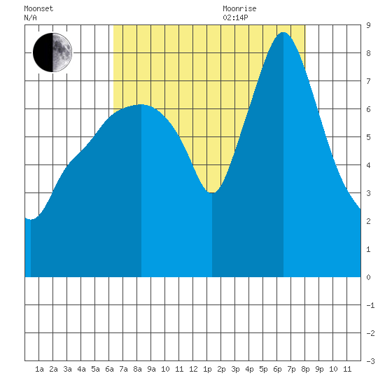 Coyote Creek tide chart for Monday, August 12, 2024