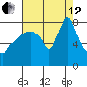 Coyote Creek tide chart for Monday, August 12, 2024