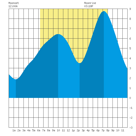 Coyote Creek tide chart for Tuesday, August 13, 2024