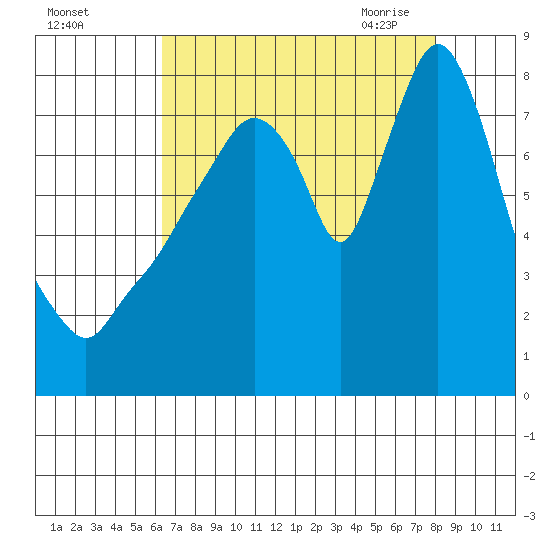 Coyote Creek tide chart for Wednesday, August 14, 2024