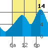 Coyote Creek tide chart for Wednesday, August 14, 2024