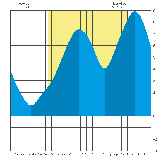 Coyote Creek tide chart for Thursday, August 15, 2024