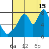 Coyote Creek tide chart for Thursday, August 15, 2024