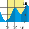 Coyote Creek tide chart for Friday, August 16, 2024