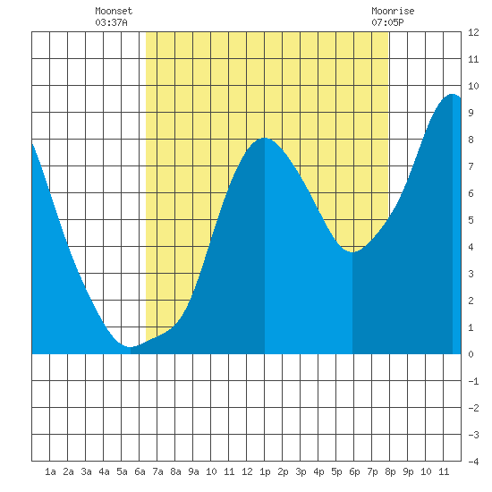 Coyote Creek tide chart for Saturday, August 17, 2024