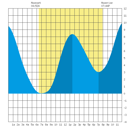 Coyote Creek tide chart for Sunday, August 18, 2024