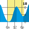 Coyote Creek tide chart for Sunday, August 18, 2024