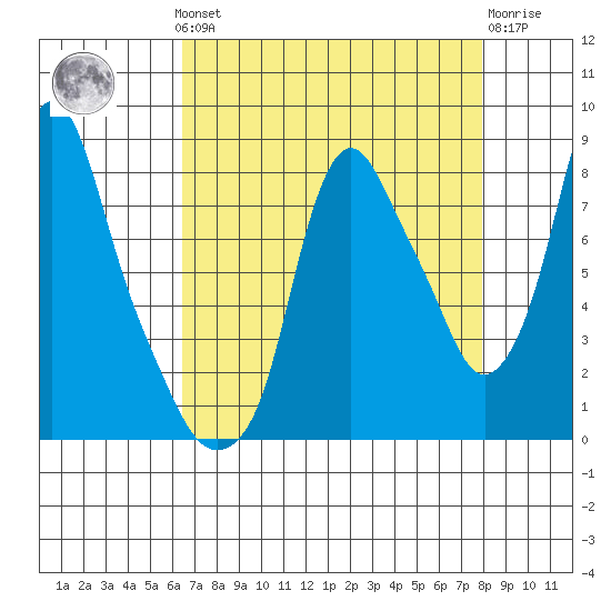 Coyote Creek tide chart for Monday, August 19, 2024