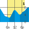 Coyote Creek tide chart for Thursday, August 1, 2024