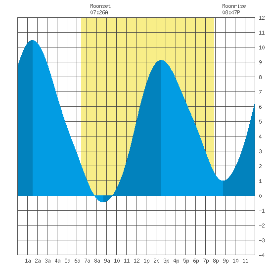 Coyote Creek tide chart for Tuesday, August 20, 2024