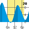 Coyote Creek tide chart for Tuesday, August 20, 2024