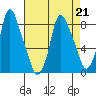 Coyote Creek tide chart for Wednesday, August 21, 2024