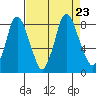 Coyote Creek tide chart for Friday, August 23, 2024