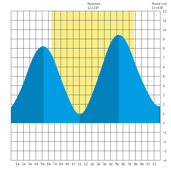 Coyote Creek tide chart for Saturday, August 24, 2024