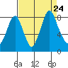 Coyote Creek tide chart for Saturday, August 24, 2024