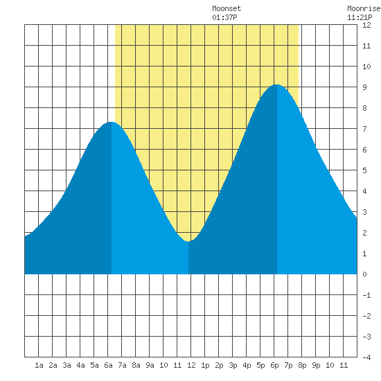 Coyote Creek tide chart for Sunday, August 25, 2024