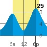 Coyote Creek tide chart for Sunday, August 25, 2024