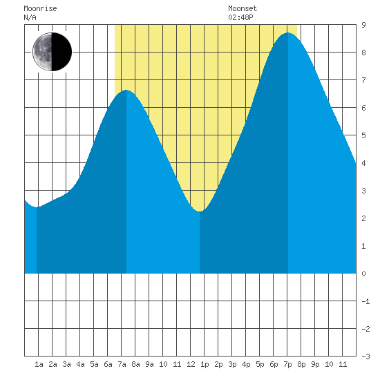 Coyote Creek tide chart for Monday, August 26, 2024