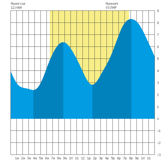 Coyote Creek tide chart for Tuesday, August 27, 2024