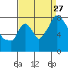 Coyote Creek tide chart for Tuesday, August 27, 2024