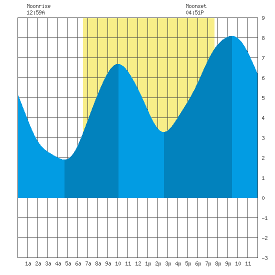 Coyote Creek tide chart for Wednesday, August 28, 2024
