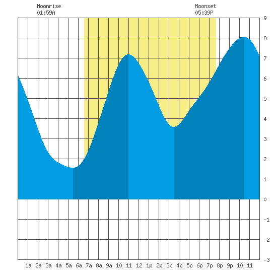 Coyote Creek tide chart for Thursday, August 29, 2024