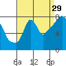 Coyote Creek tide chart for Thursday, August 29, 2024