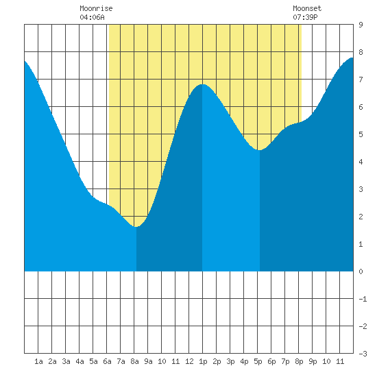 Coyote Creek tide chart for Friday, August 2, 2024