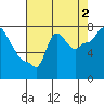 Coyote Creek tide chart for Friday, August 2, 2024