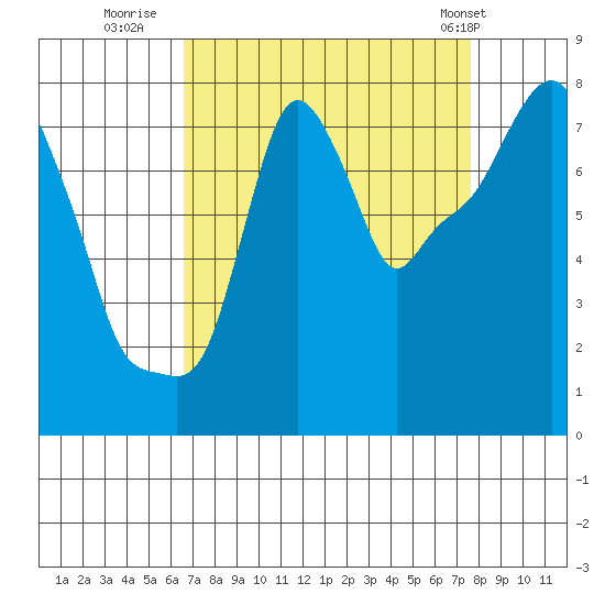 Coyote Creek tide chart for Friday, August 30, 2024