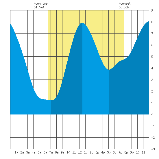 Coyote Creek tide chart for Saturday, August 31, 2024