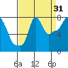 Coyote Creek tide chart for Saturday, August 31, 2024