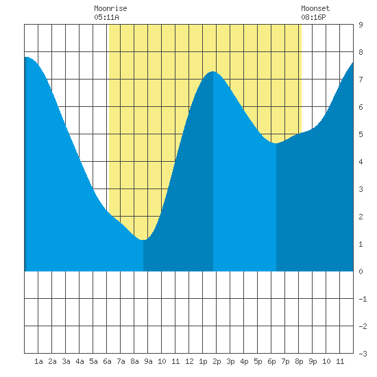 Coyote Creek tide chart for Saturday, August 3, 2024