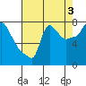 Coyote Creek tide chart for Saturday, August 3, 2024