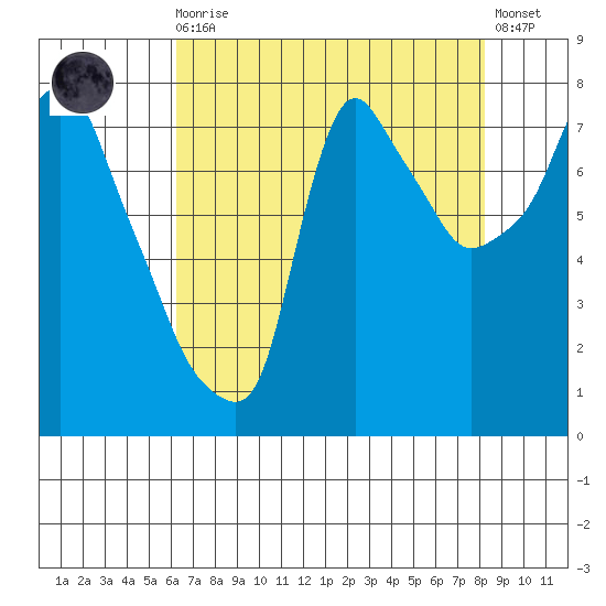 Coyote Creek tide chart for Sunday, August 4, 2024