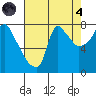 Coyote Creek tide chart for Sunday, August 4, 2024