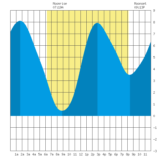 Coyote Creek tide chart for Monday, August 5, 2024