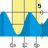 Coyote Creek tide chart for Monday, August 5, 2024