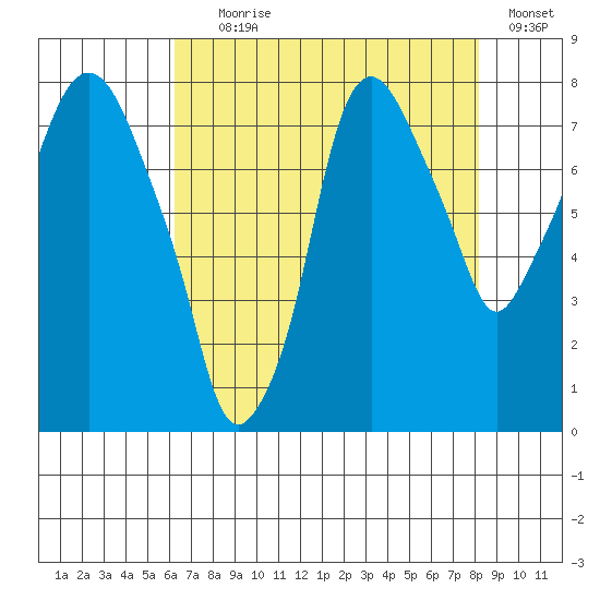 Coyote Creek tide chart for Tuesday, August 6, 2024