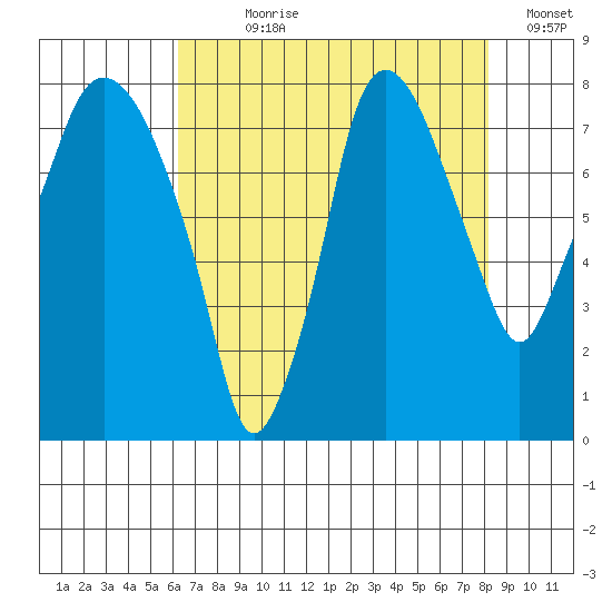 Coyote Creek tide chart for Wednesday, August 7, 2024