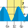 Coyote Creek tide chart for Wednesday, August 7, 2024