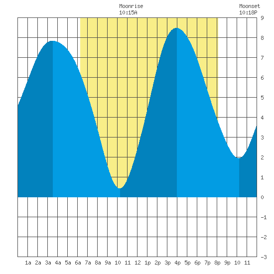 Coyote Creek tide chart for Thursday, August 8, 2024
