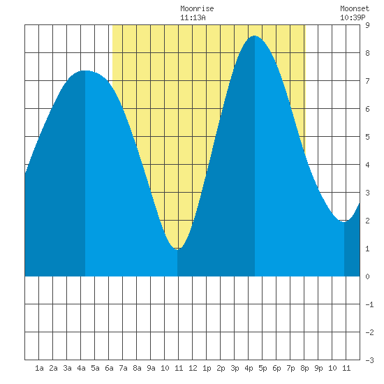 Coyote Creek tide chart for Friday, August 9, 2024