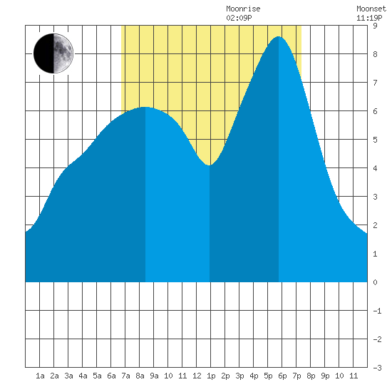 Coyote Creek tide chart for Tuesday, September 10, 2024