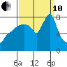 Coyote Creek tide chart for Tuesday, September 10, 2024
