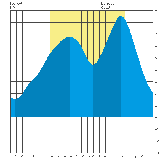 Coyote Creek tide chart for Wednesday, September 11, 2024