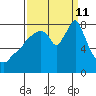 Coyote Creek tide chart for Wednesday, September 11, 2024