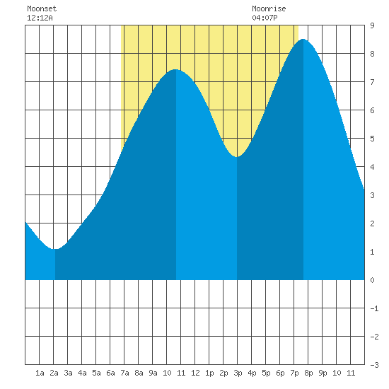 Coyote Creek tide chart for Thursday, September 12, 2024