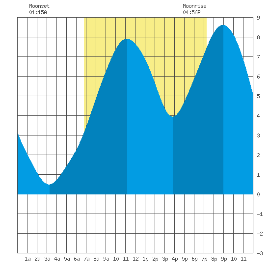 Coyote Creek tide chart for Friday, September 13, 2024